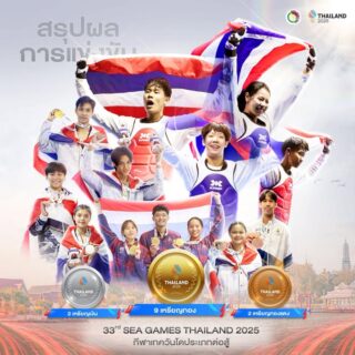 สรุปผลการแข่งขันกีฬาเทควันโด ประเภทต่อสู้ในการแข่งขันกีฬาซีเกมส์ ครั้งที่ 33 ในระหว่างวันที่ 11-13 ธันวาคม 2568 ณ ไอส์แลนด์ฮอลล์  ศูนย์การค้าแฟชั่นไอส์แลนด์ 👇🏻

นักกีฬาเทควันโดทีมชาติไทย สามารถทำผลงานได้ 9 เหรียญทอง 2 เหรียญเงิน และ 2 เหรียญทองแดง ดังนี้ 

9 เหรียญทอง🥇🥇🥇🥇🥇🥇🥇🥇🥇

🥇นางสาวพัชรกัญน์  พูลเกิด 
🇹🇭รุ่นน้ำหนักไม่เกิน 46 กิโลกรัม

🥇นางสาวชุติกาญจน์  จงกลรัตนวัฒนา 
🇹🇭รุ่นน้ำหนักไม่เกิน 53 กิโลกรัม

🥇นางสาวศศิกานต์  ทองจันทร์ 
🇹🇭รุ่นน้ำหนักไม่เกิน 62 กิโลกรัม

🥇นางสาวปิยะฉัตรฤทัย  ชารีวรรณ 
🇹🇭รุ่นน้ำหนักไม่เกิน 67 กิโลกรัม

🥇นายสิรวิชญ์  มะหะหมัด 
🇹🇭รุ่นน้ำหนักไม่เกิน 58 กิโลกรัม

🥇นายธนภูมิ  เฟื่องน้อย 
🇹🇭รุ่นน้ำหนักไม่เกิน 63 กิโลกรัม

🥇นายบัลลังก์  ทับทิมเเดง 
🇹🇭รุ่นน้ำหนักไม่เกิน 68 กิโลกรัม

🥇นายธนาธร  แซ่โจ 
🇹🇭รุ่นน้ำหนักไม่เกิน 80 กิโลกรัม

🥇นายชายชล  โช 
🇹🇭รุ่นน้ำหนักไม่เกิน 87 กิโลกรัม

2เหรียญเงิน 🥈🥈
🥈นางสาวกมลชนก  สีเคน 
🇹🇭รุ่นน้ำหนักไม่เกิน 49 กิโลกรัม

🥈นางสาวพรรณนภา  หาญสุจินต์ 
🇹🇭รุ่นน้ำหนักไม่เกิน 57 กิโลกรัม

2 เหรียญทองแดง🥉🥉
🥉นางสาวกัญจ์ณาลักษณ์  ชื่นชูกลิ่น 
🇹🇭รุ่นน้ำหนักไม่เกิน 73 กิโลกรัม

🥉นายกฤตยชญ์  พร้อมปัจจุ 
🇹🇭รุ่นน้ำหนักไม่เกิน 74 กิโลกรัม

ขอแสดงความยินดีด้วยนะคะ  🇹🇭👍🏻🎉