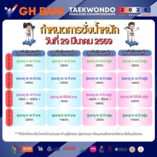📣 กำหนดการชั่งน้ำหนัก
🗓️วันที่ 29 มีนาคม 2569
📍จุดชั่งน้ำหนัก ชั้นG  ใต้ถุนอาคาร

การแข่งขัน G H Bank เทควันโดชิงชนะเลิศแห่งประเทศไทย  ประจำปี 2569 ประเภทต่อสู้  ณ อาคารนนทบุรียิมเนเซียม  สนามกีฬาองค์การบริหารส่วนจังหวัดนนทบุรี👇🏻