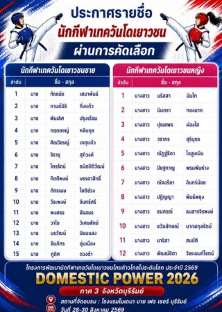 📢 ประกาศรายชื่อนักกีฬาเทควันโดเยาวชน ผ่านการคัดเลือกให้เข้าร่วม

โครงการพัฒนานักกีฬาเทควันโดเยาวชนไทยก้าวไกลไประดับโลก ประจำปี 2569🥋 

"DOMESTIC POWER 2026" ภาค 3

ในระหว่างวันที่ 28-30 สิงหาคม 2569   

ขอแสดงความยินดีกับนักกีฬาเทควันโดเยาวชนทุกท่านที่ผ่านการคัดเลือกเข้าร่วมโครงการฯ เพื่อพัฒนาศักยภาพสู่ความเป็นเลิศและเตรียมความพร้อมสู่การแข่งขันในระดับนานาชาติ

🎯รายงานตัว🎯

🗓 วันศุกร์ที่ 28 สิงหาคม 2569
⏰ เวลา 13.00 น.
🏢 ณ โรงแรม Modena By Fraser Buriram จังหวัดบุรีรัมย์

📍โปรดเตรียมชุดเทควันโด อุปกรณ์ฝึกซ้อมส่วนตัวและเอกสารที่เกี่ยวข้องให้พร้อมตามกำหนดการ (กำหนดการจัดส่งในอีเมลของผู้สมัคร)

หมายเหตุ: โปรดตรวจสอบอีเมลเพื่อสแกนเข้ากลุ่มไลน์ของการอบรม

#DomesticPower2026 #ThailandTaekwondo #SAT #NSDF #สมาคมกีฬาเทควันโดแห่งประเทศไทย #พัฒนาเยาวชนสู่ระดับโลก